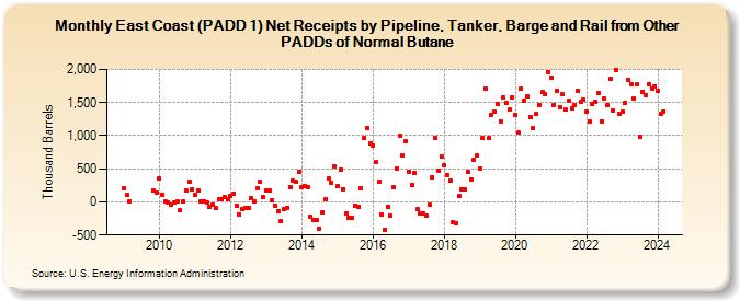East Coast (PADD 1) Net Receipts by Pipeline, Tanker, Barge and Rail from Other PADDs of Normal Butane (Thousand Barrels)
