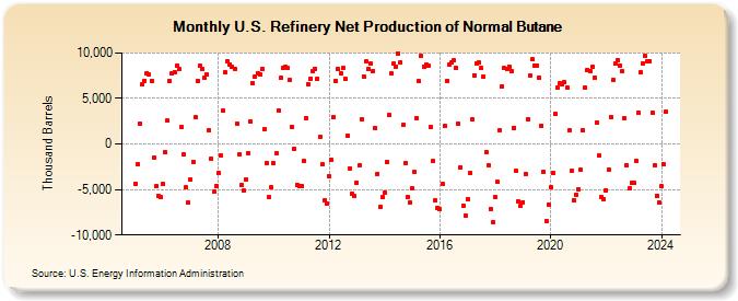 U.S. Refinery Net Production of Normal Butane (Thousand Barrels)