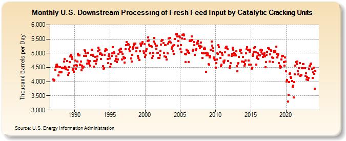 U.S. Downstream Processing of Fresh Feed Input by Catalytic Cracking Units (Thousand Barrels per Day)