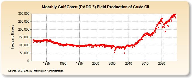 Gulf Coast (PADD 3) Field Production of Crude Oil (Thousand Barrels)