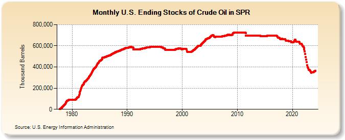U.S. Ending Stocks of Crude Oil in SPR (Thousand Barrels)