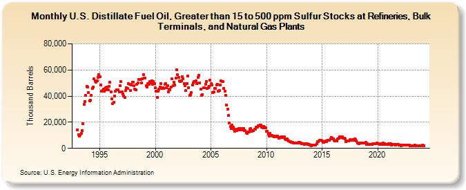 U.S. Distillate Fuel Oil, Greater than 15 to 500 ppm Sulfur Stocks at Refineries, Bulk Terminals, and Natural Gas Plants (Thousand Barrels)