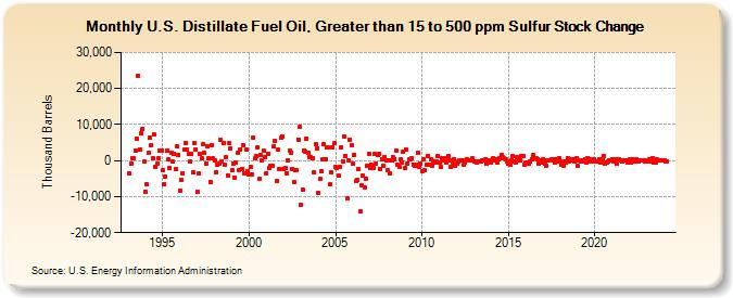 U.S. Distillate Fuel Oil, Greater than 15 to 500 ppm Sulfur Stock Change (Thousand Barrels)