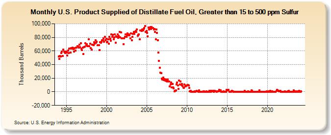 U.S. Product Supplied of Distillate Fuel Oil, Greater than 15 to 500 ppm Sulfur (Thousand Barrels)