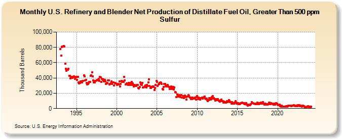 U.S. Refinery and Blender Net Production of Distillate Fuel Oil, Greater Than 500 ppm Sulfur (Thousand Barrels)