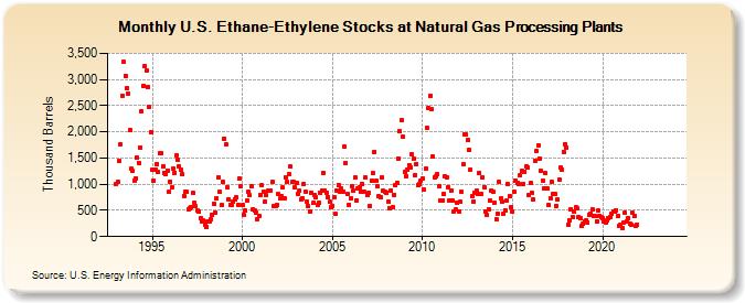 U.S. Ethane-Ethylene Stocks at Natural Gas Processing Plants (Thousand Barrels)