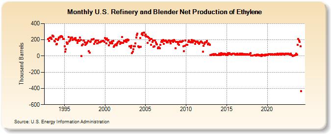 U.S. Refinery and Blender Net Production of Ethylene (Thousand Barrels)
