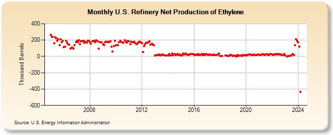 U.S. Refinery Net Production of Ethylene (Thousand Barrels)