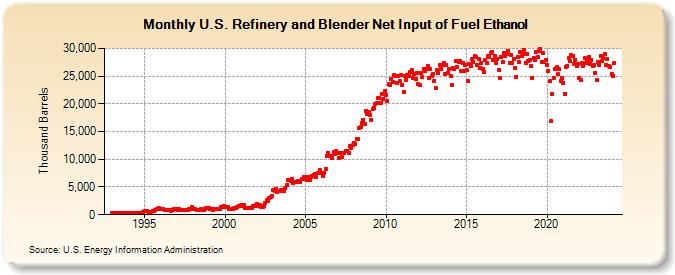 U.S. Refinery and Blender Net Input of Fuel Ethanol (Thousand Barrels)