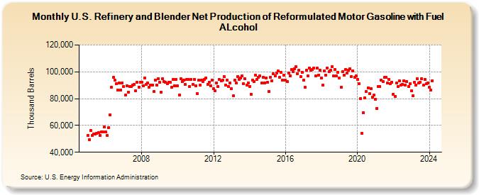 U.S. Refinery and Blender Net Production of Reformulated Motor Gasoline with Fuel ALcohol (Thousand Barrels)