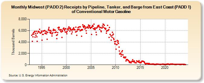 Midwest (PADD 2) Receipts by Pipeline, Tanker, and Barge from East Coast (PADD 1) of Conventional Motor Gasoline (Thousand Barrels)
