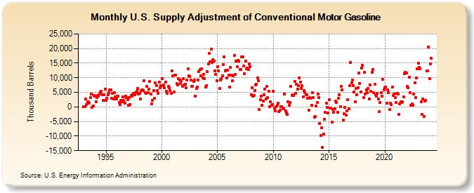 U.S. Supply Adjustment of Conventional Motor Gasoline (Thousand Barrels)