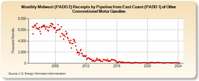 Midwest (PADD 2) Receipts by Pipeline from East Coast (PADD 1) of Other Conventional Motor Gasoline (Thousand Barrels)