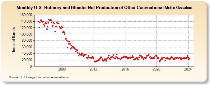 U.S. Refinery and Blender Net Production of Other Conventional Motor Gasoline (Thousand Barrels)