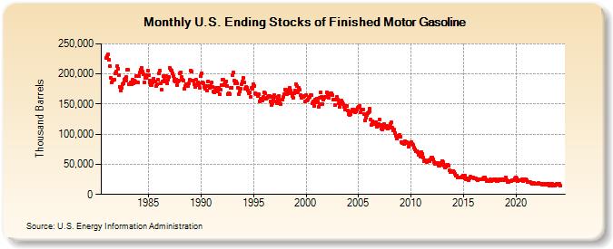 U.S. Ending Stocks of Finished Motor Gasoline (Thousand Barrels)