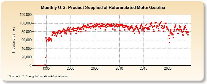 U.S. Product Supplied of Reformulated Motor Gasoline (Thousand Barrels)