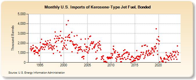 U.S. Imports of Kerosene-Type Jet Fuel, Bonded (Thousand Barrels)