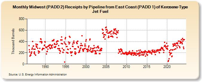 Midwest (PADD 2) Receipts by Pipeline from East Coast (PADD 1) of Kerosene-Type Jet Fuel (Thousand Barrels)