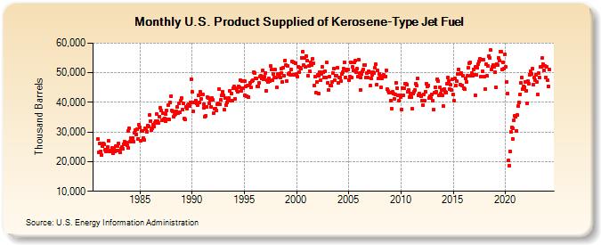 U.S. Product Supplied of Kerosene-Type Jet Fuel (Thousand Barrels)