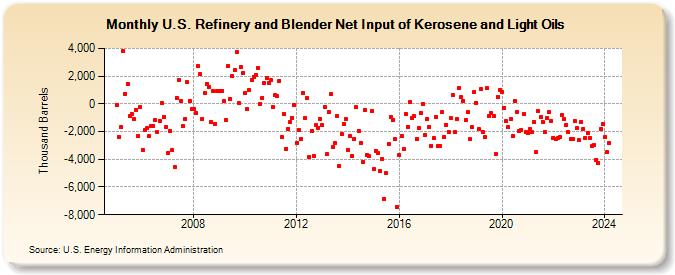 U.S. Refinery and Blender Net Input of Kerosene and Light Oils (Thousand Barrels)