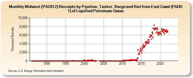 Midwest (PADD 2) Receipts by Pipeline, Tanker, Barge and Rail from East Coast (PADD 1) of Liquified Petroleum Gases (Thousand Barrels)