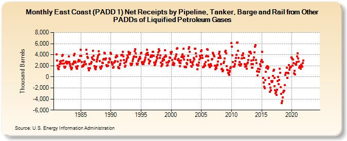 East Coast (PADD 1) Net Receipts by Pipeline, Tanker, Barge and Rail from Other PADDs of Liquified Petroleum Gases (Thousand Barrels)