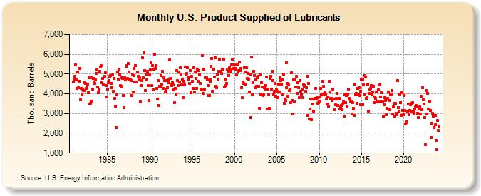 U.S. Product Supplied of Lubricants (Thousand Barrels)