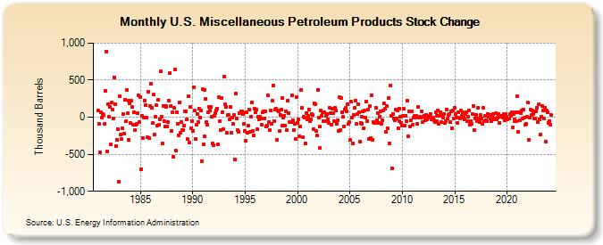 U.S. Miscellaneous Petroleum Products Stock Change (Thousand Barrels)