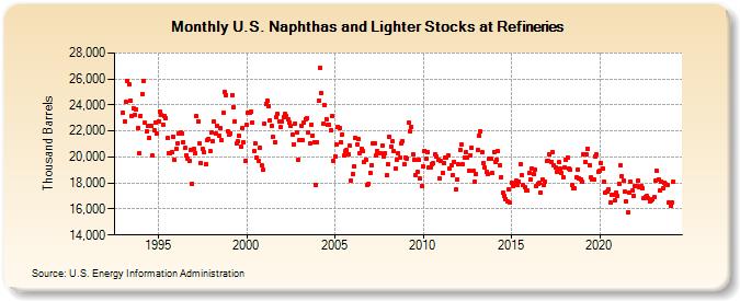 U.S. Naphthas and Lighter Stocks at Refineries (Thousand Barrels)