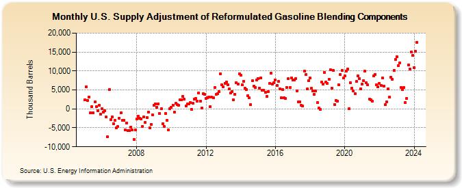 U.S. Supply Adjustment of Reformulated Gasoline Blending Components (Thousand Barrels)