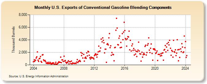 U.S. Exports of Conventional Gasoline Blending Components (Thousand Barrels)