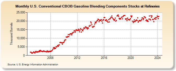 U.S. Conventional CBOB Gasoline Blending Components Stocks at Refineries (Thousand Barrels)