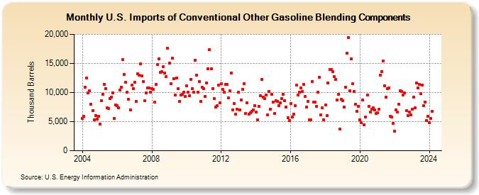 U.S. Imports of Conventional Other Gasoline Blending Components (Thousand Barrels)