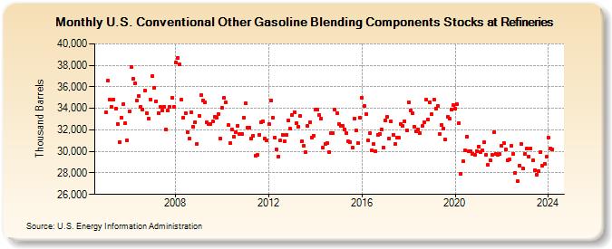 U.S. Conventional Other Gasoline Blending Components Stocks at Refineries (Thousand Barrels)