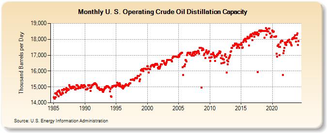 U. S. Operating Crude Oil Distillation Capacity (Thousand Barrels per Day)