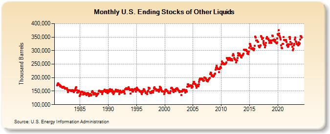 U.S. Ending Stocks of Other Liquids (Thousand Barrels)