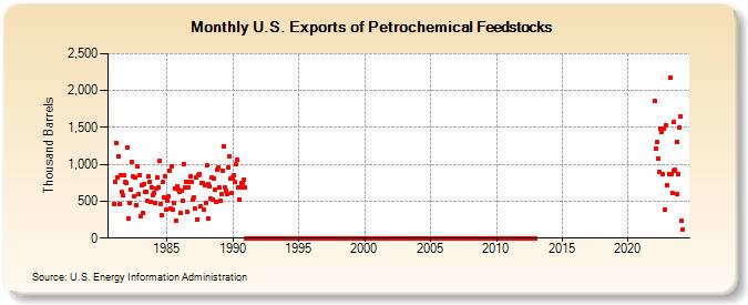 U.S. Exports of Petrochemical Feedstocks (Thousand Barrels)