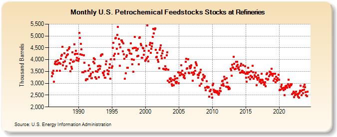 U.S. Petrochemical Feedstocks Stocks at Refineries (Thousand Barrels)