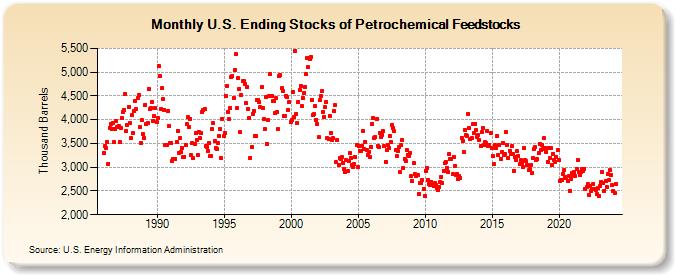U.S. Ending Stocks of Petrochemical Feedstocks (Thousand Barrels)