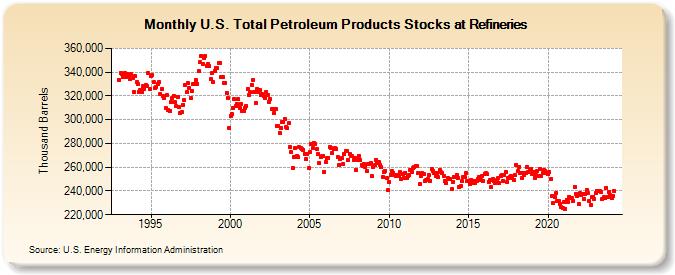 U.S. Total Petroleum Products Stocks at Refineries (Thousand Barrels)
