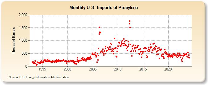 U.S. Imports of Propylene (Thousand Barrels)