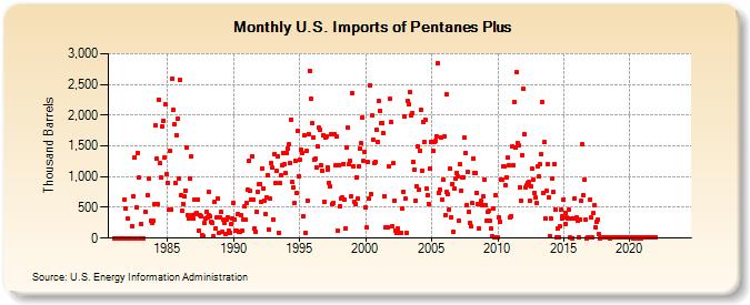 U.S. Imports of Pentanes Plus (Thousand Barrels)