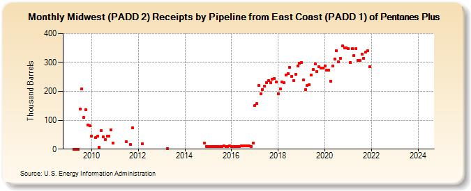 Midwest (PADD 2) Receipts by Pipeline from East Coast (PADD 1) of Pentanes Plus (Thousand Barrels)