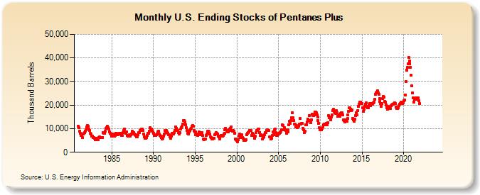 U.S. Ending Stocks of Pentanes Plus (Thousand Barrels)