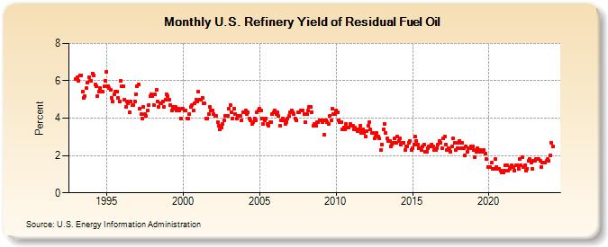 U.S. Refinery Yield of Residual Fuel Oil (Percent)