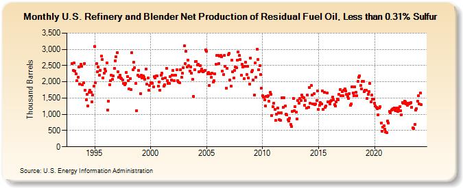 U.S. Refinery and Blender Net Production of Residual Fuel Oil, Less than 0.31% Sulfur (Thousand Barrels)