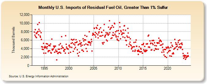 U.S. Imports of Residual Fuel Oil, Greater Than 1% Sulfur (Thousand Barrels)