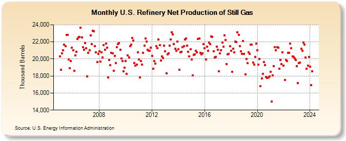 U.S. Refinery Net Production of Still Gas (Thousand Barrels)