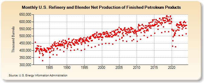 U.S. Refinery and Blender Net Production of Finished Petroleum Products (Thousand Barrels)