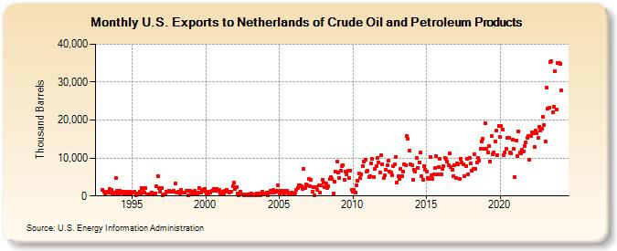 U.S. Exports to Netherlands of Crude Oil and Petroleum Products (Thousand Barrels)